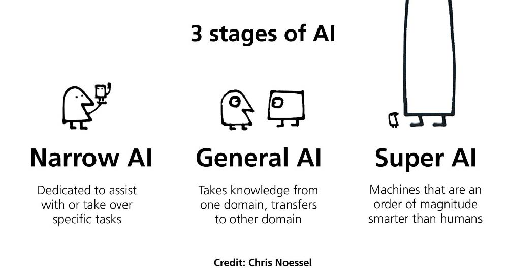 3 stages of AI. Narrow AI: dedicated to assist with or take over specific taks. General AI: Takes knowledge from one domain, transfers to other domain. Super AI: Machines that are an order of magnitude smarter than humans. Credit: Chris Noessel